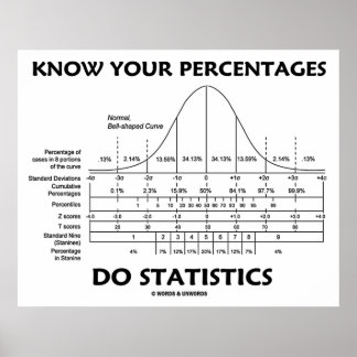Kennen Sie Ihre Prozentsätze Spaß Statistik Poster