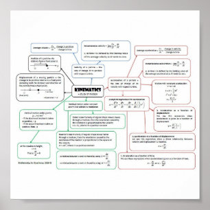 Kinematics_Concept_Map Poster