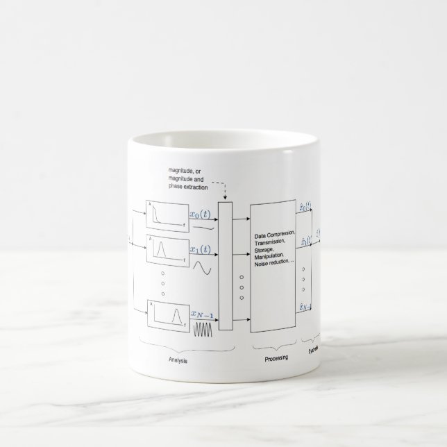 Klassische Vocoder-Analyse u. Resynthesis (Dudley Kaffeetasse (Mittel)