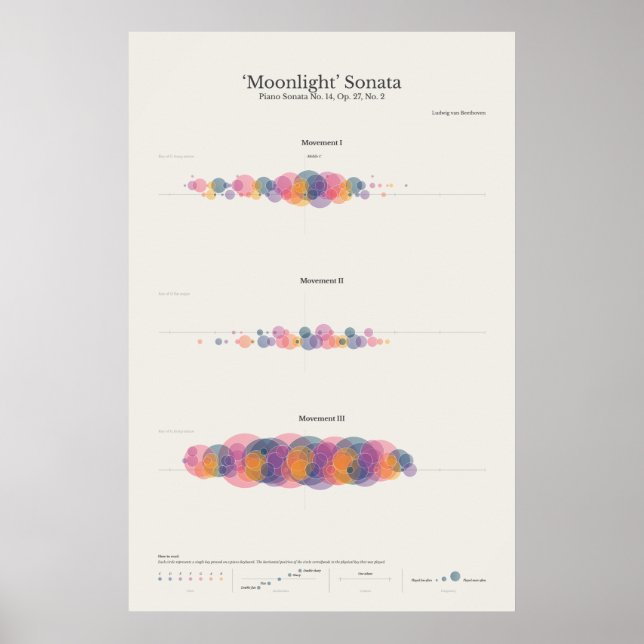 Klaviernotizen: Mondlicht Sonata Poster (Vorne)
