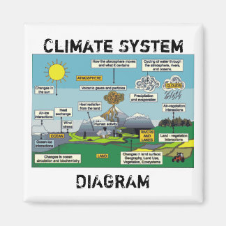 Klimasystem Magnet