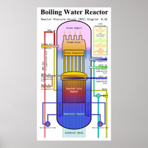 Kochendes Wasserreaktor-Druckbehälter-Diagramm Poster