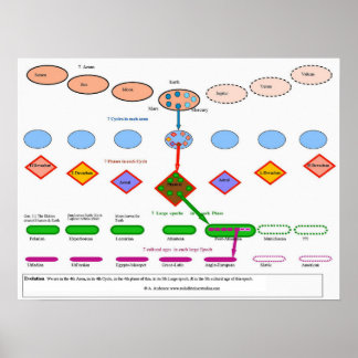 Kosmische Evolution in der Anthroposophie Poster
