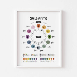 Kreis der Musiktheorie des fünften Posters Poster