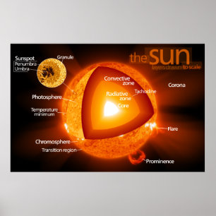 Layered Diagramm der Sonne der Erde Poster