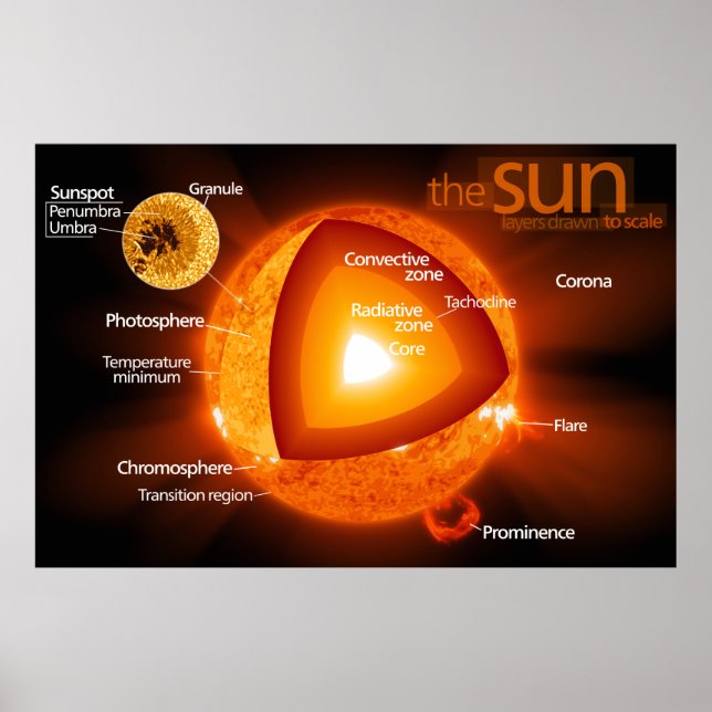 Layered Diagramm der Sonne der Erde Poster (Vorne)