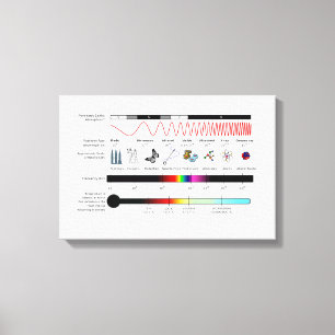 Leinwand Diagramm elektromagnetische Spektrumeigen