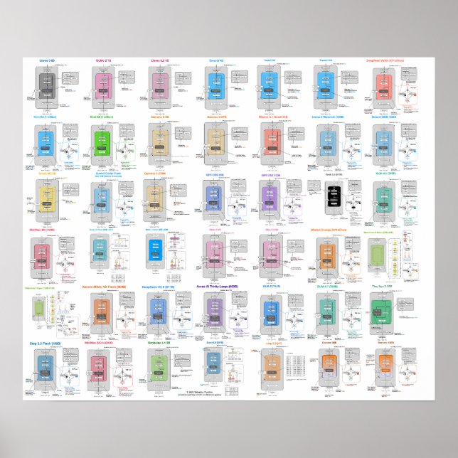 LLM-Architektur-Galerie Poster (Vorne)