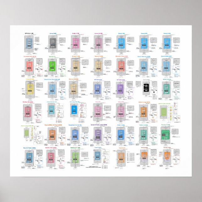 LLM-Architektur-Galerie-Poster Poster (Vorne)
