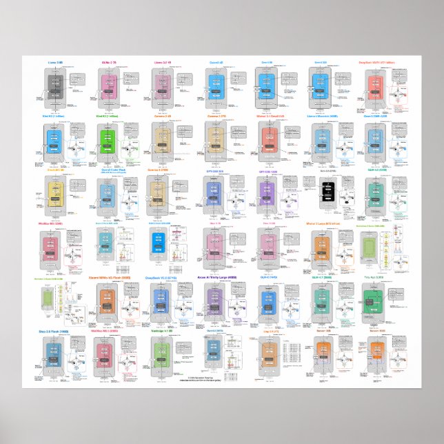 LLM-Architektur-Galerie-Poster Poster (Vorne)