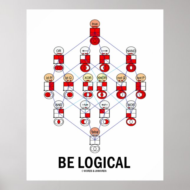Logisch sein (Logic Tesseract Hasse Diagramm) Poster (Vorne)