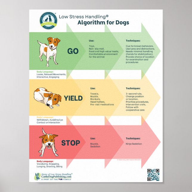 Low Stress Handling® Algorithmus für Hunde Poster (Vorne)