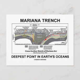 Mariana Trench Deepest Point in Earth's Oceans Postkarte