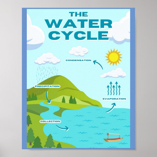 MEKIMI - das Wasserkreislaufplakat Poster (Vorne)