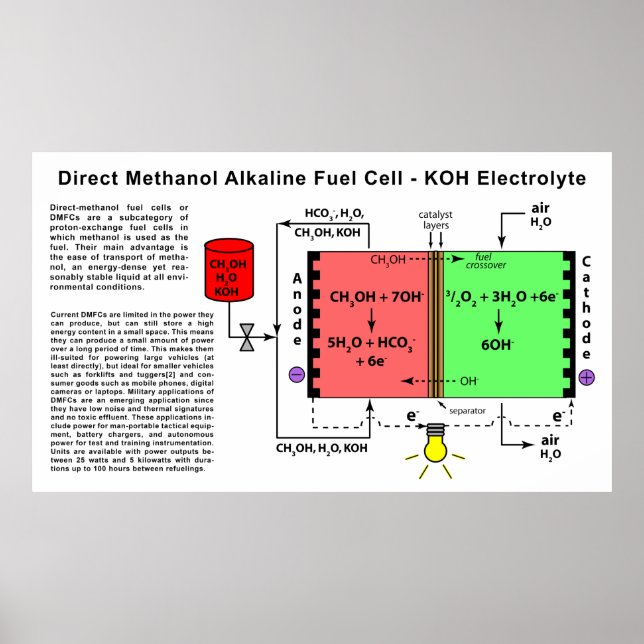Methanol Alkaline Brennstoffzellendiagramm Poster (Vorne)