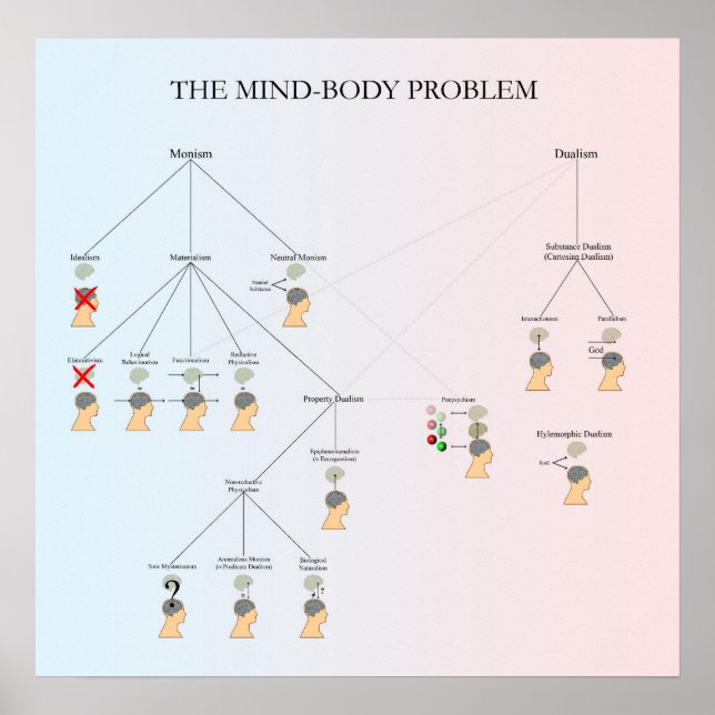 Mind-Body-Problem-Poster Poster (Vorne)