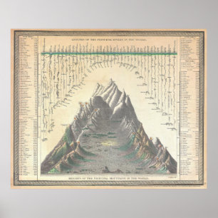 Mitchell der vergleichbare die Berge 1850 Poster