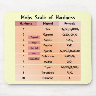 Mohs Skala der Härte Mousepad