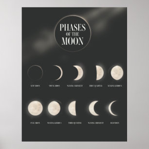 Mondphasen. Poster