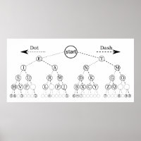 Morse Code Tree Binärbaum Diagramm