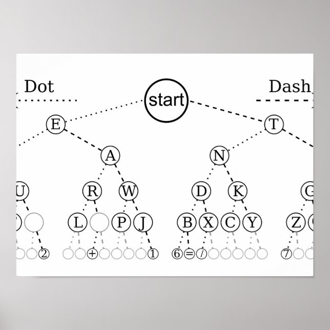 Morse Code Tree Binärbaum Diagramm Poster (Vorne)