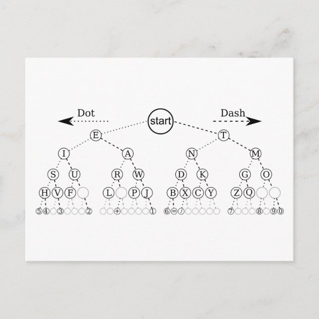 Morse Code Tree Binärbaum Diagramm Postkarte (Vorderseite)