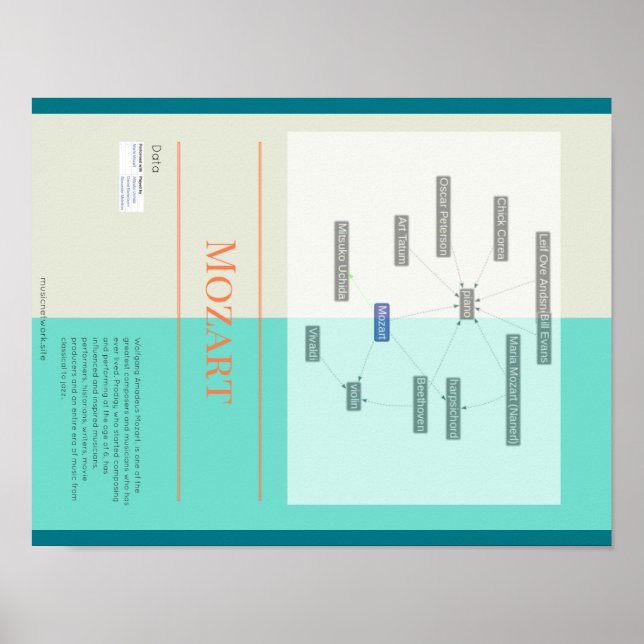 Mozart Infographik Poster (Vorne)