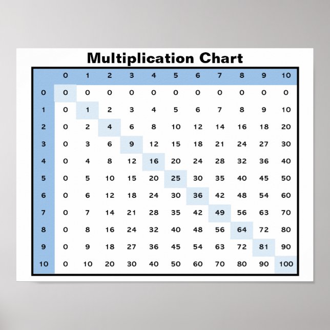 Multiplikationsdiagramm Poster (Vorne)