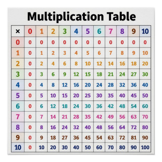 Multiplikationstabelle Poster (Vorderseite)
