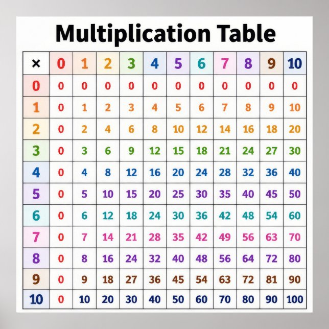 Multiplikationstabelle Poster (Vorne)