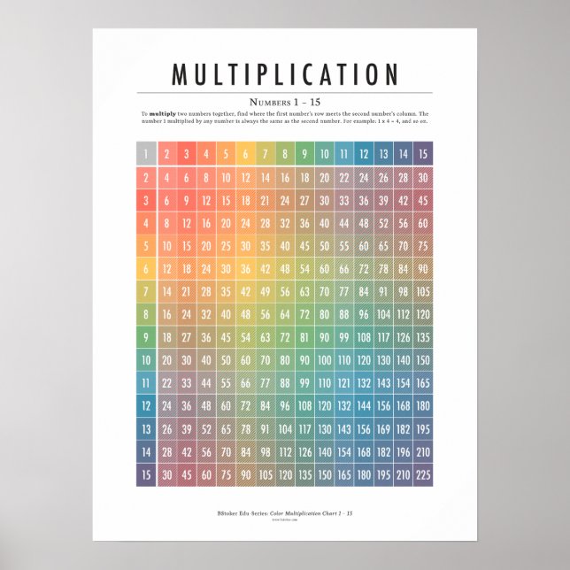 Multiplikationstabelle, Zahlen 1-15 Poster (Vorne)