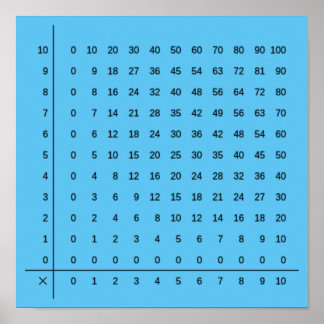 Multiplikationstabellen Blue Poster