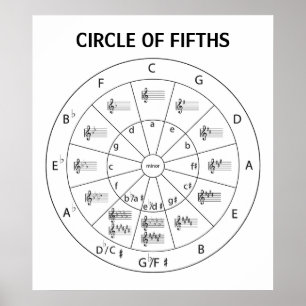 Musikalischer Zirkel von Fifths for Music Poster