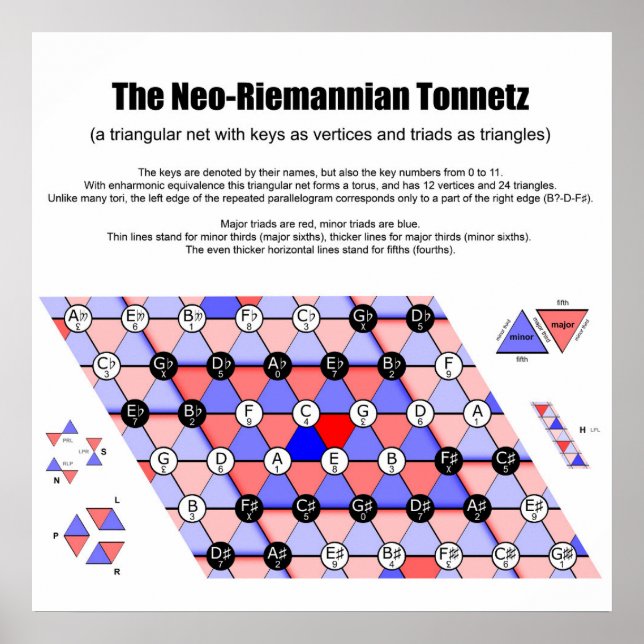 Neo-Riemannian Tonnetz Musikdiagramm Wichtige Tria Poster (Vorne)
