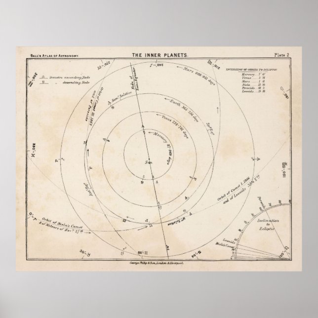 Old Inner Solar System Chart Map (1892) Poster (Vorne)