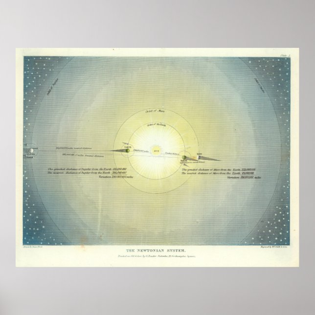 Orbitaldiagramm des Vintagen Sonnensystems (1846) Poster (Vorne)