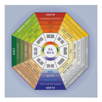 Pa Kua - Feng Shui Tool