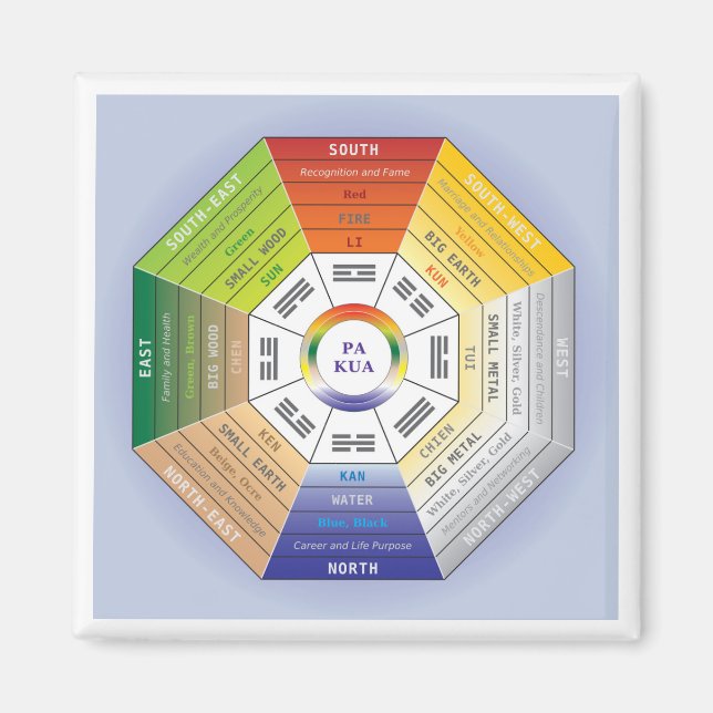 Pakua Feng Shui Wheel for Interior Design Magnet (Vorne)