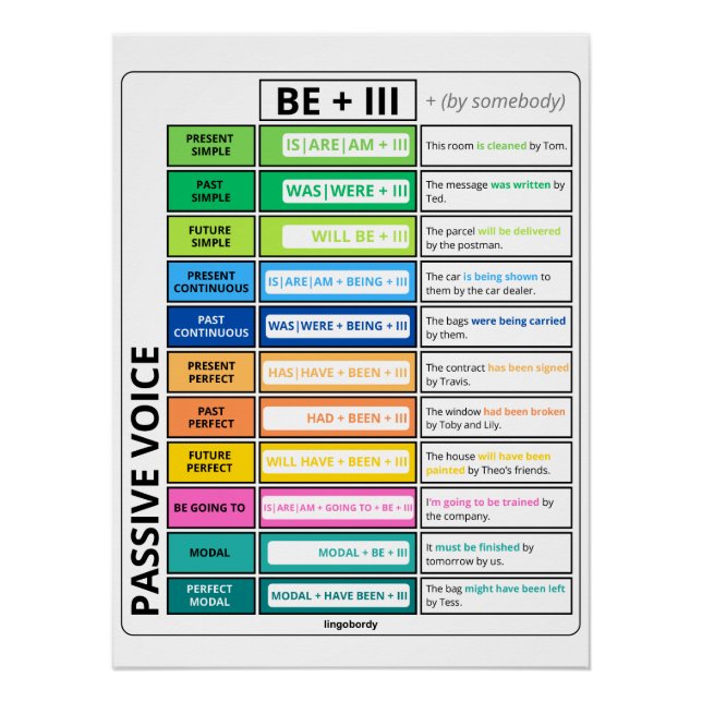 Passive Voice Grammar Chart (Vorderseite)