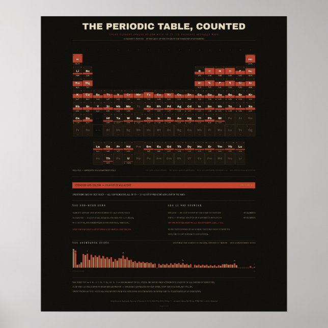 Periodensystem der Elemente - Dunkel Poster (Vorne)