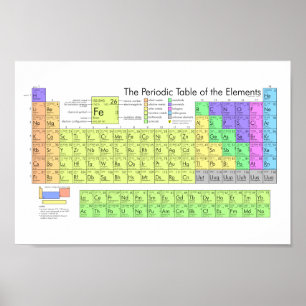 Periodic table of elements colorful poster