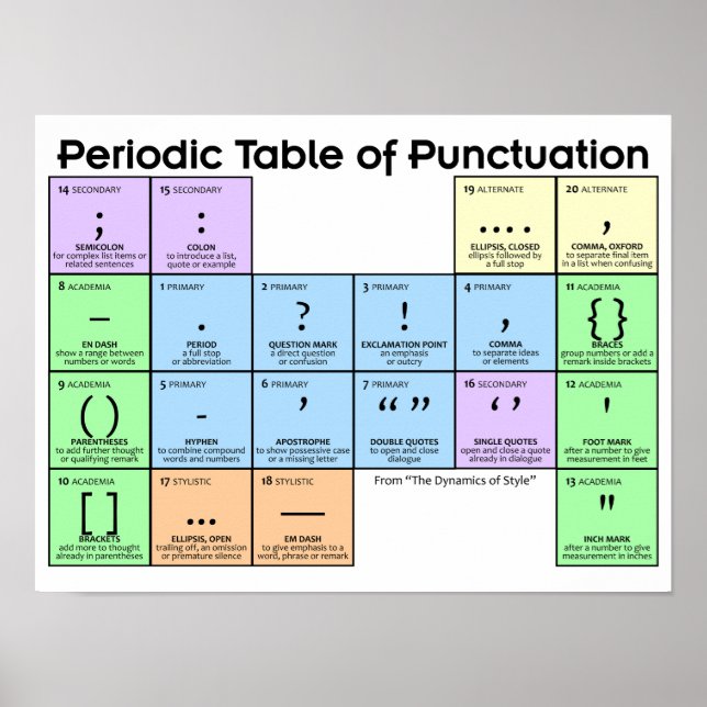 Periodic Table of Punctuation Poster (Vorne)