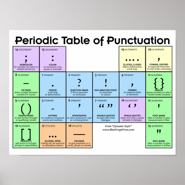 Periodische Tabelle des Punctuation Poster (Vorne)