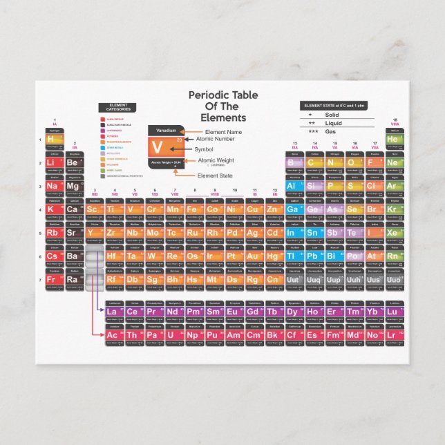 Periodische Tabelle Postkarte (Vorderseite)