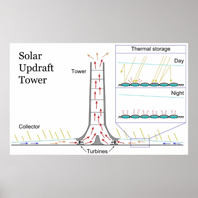 Pflanze des Solar Updesign Tower Energy Power Poster (Vorne)