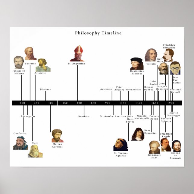 Philosophie Timeline Poster (Vorne)