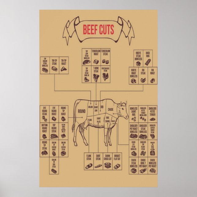 Plakat "Beef Cuts Charts" (Vorne)