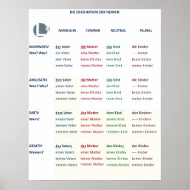 Plakat - Nomendeklinik (N-A-D-G/m-f-n-pl)