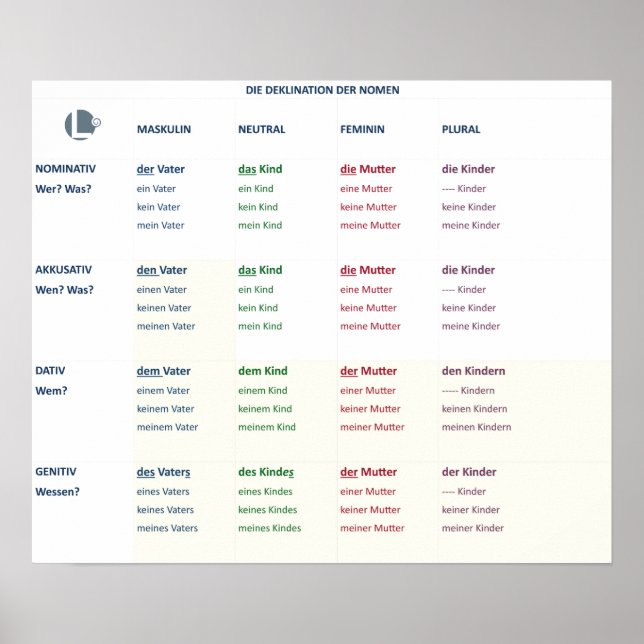 Plakat - Nomendeklinik (N-A-D-G/m-n-f-pl) (Vorne)