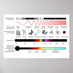 Plakatdiagramm Eigenschaften des elektromagnetisch Poster